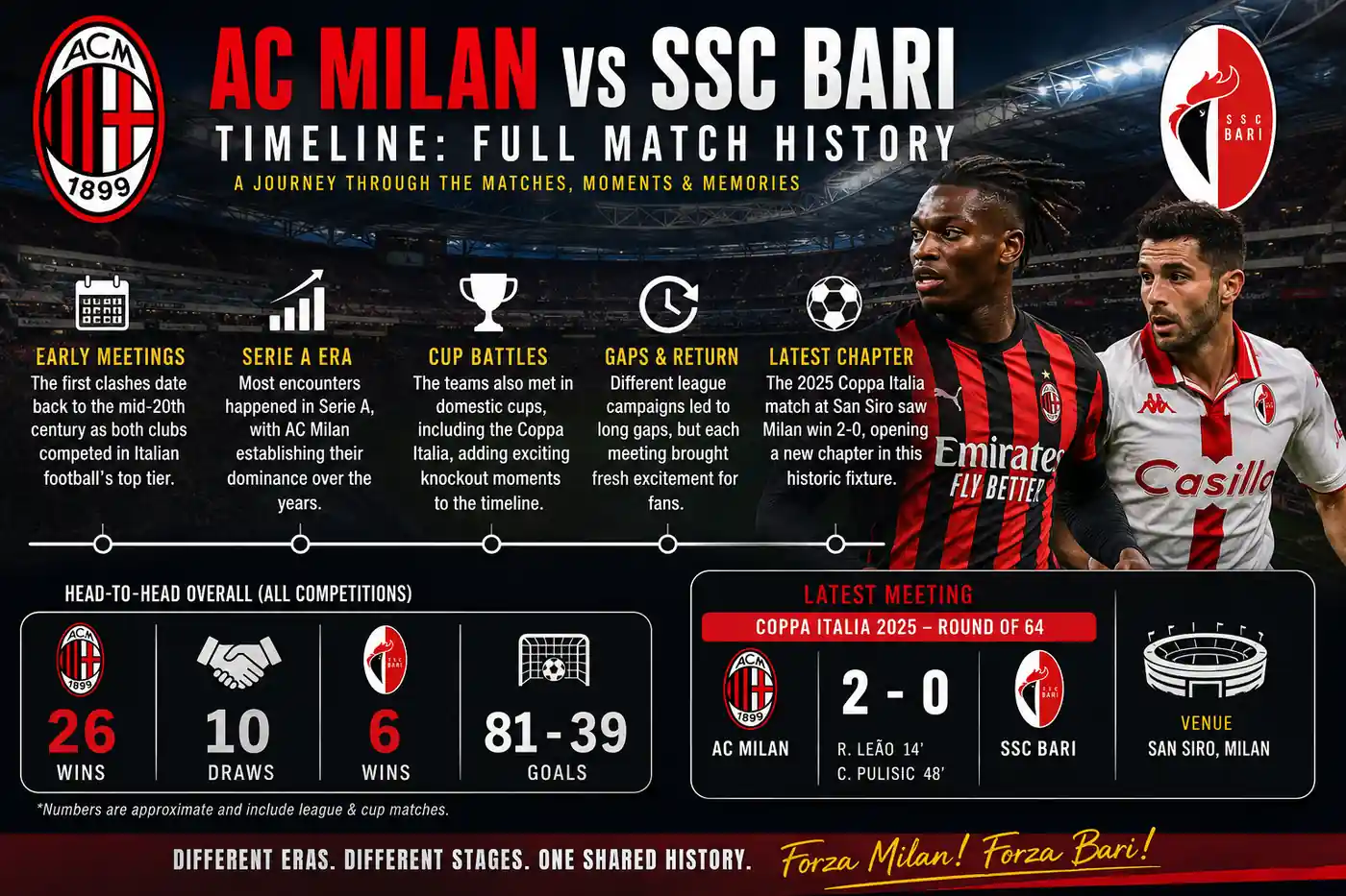 AC Milan vs SSC Bari Timeline